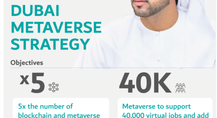 Dubai to Be the Web 3 & Metaverse Capital of the World